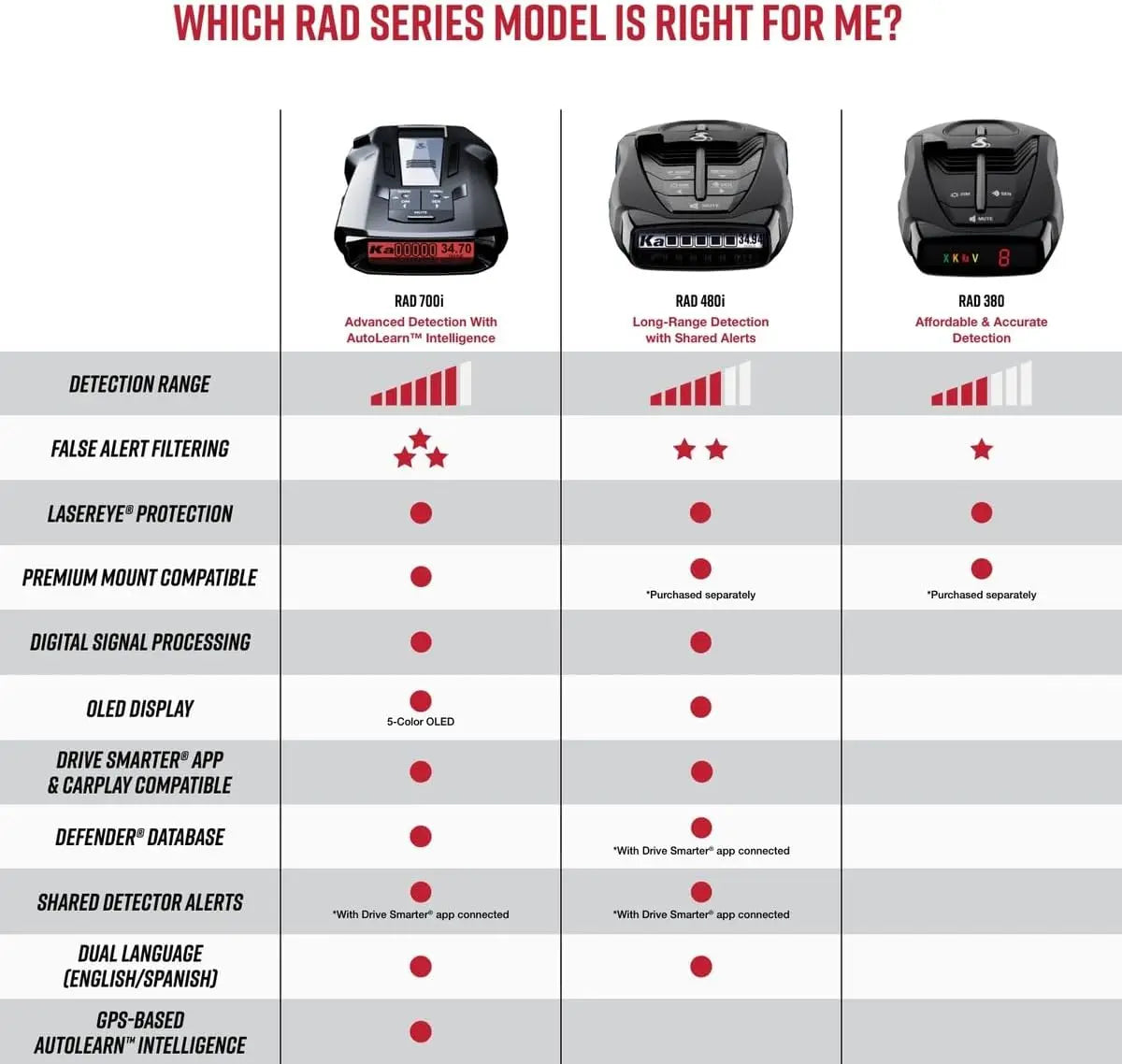 Cobra RAD 700i Laser Radar Detector with Premium Detection, Intelligence, Advanced Filtering, Drive Smarter App, Laser